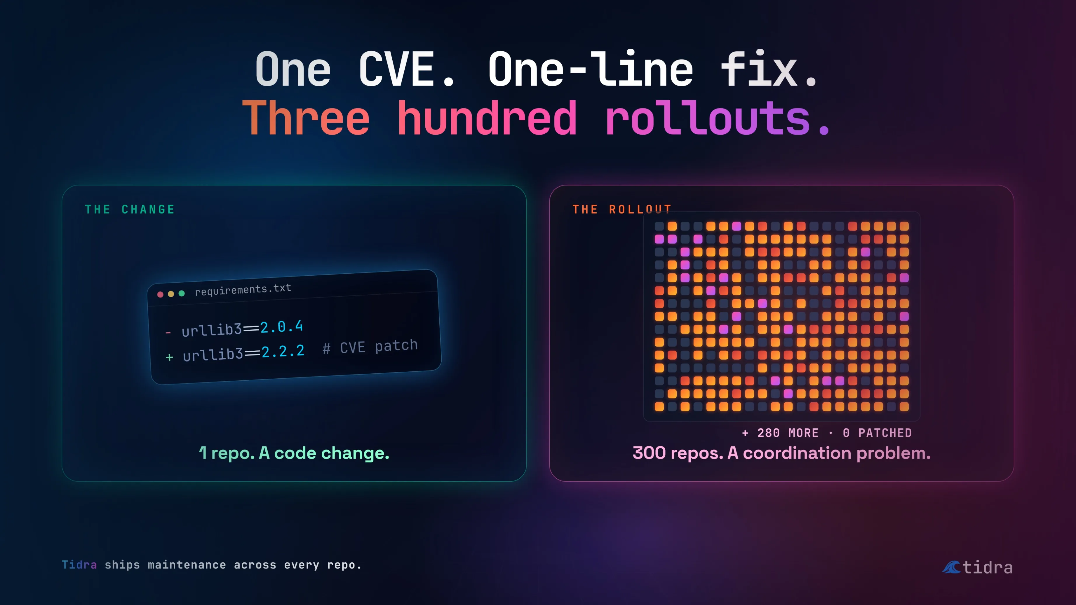 One CVE. One-line fix. Three hundred rollouts — the code change is simple, the coordination across 300 repos is the hard part