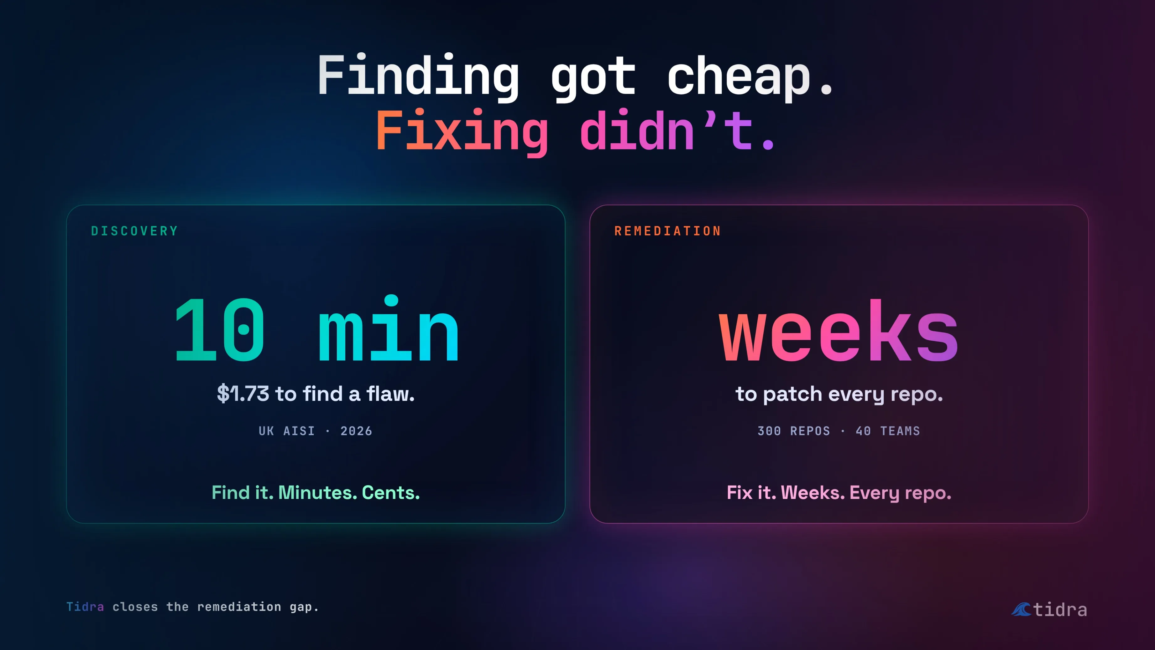 Finding got cheap — 10 minutes and $1.73 per flaw — but fixing still takes weeks across 300 repos and 40 teams