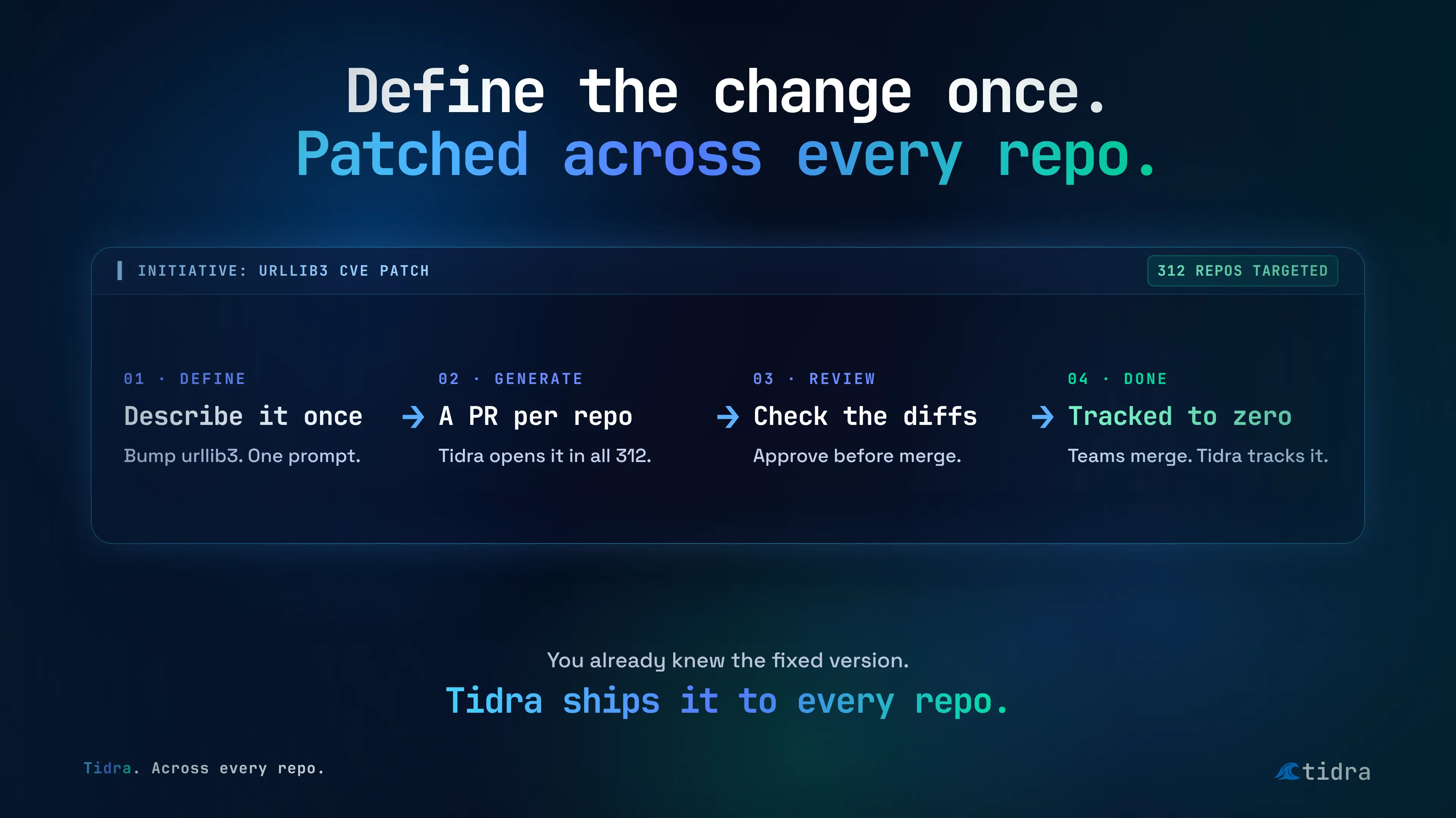 Define the change once. Tidra opens a PR in all 312 repos, you review the diffs, teams merge, and it's tracked to zero