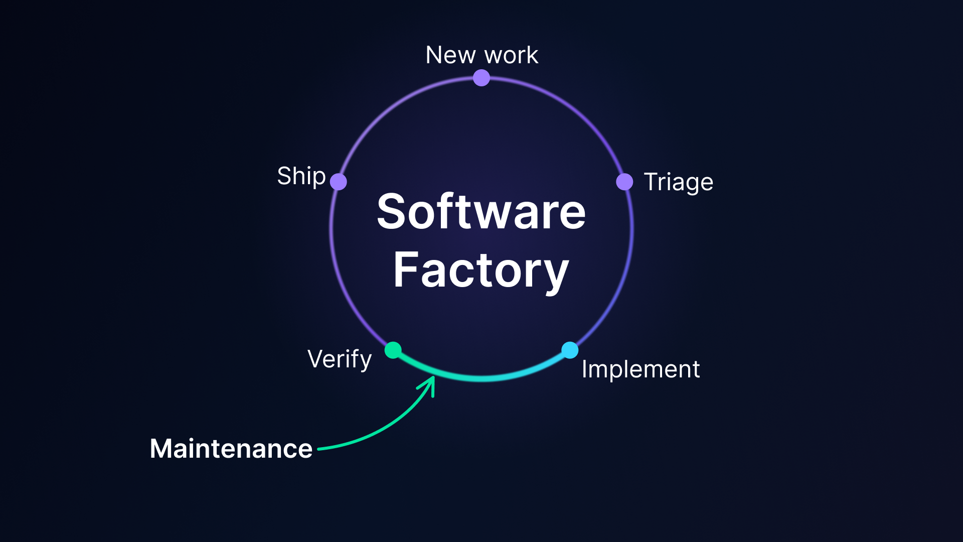 Diagram contrasting a software factory feature line with a maintenance line handling dependency upgrades, CVE patches, and framework migrations